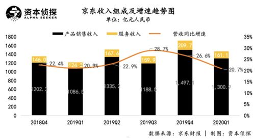 京东业绩超预期 日用百货销售成最大功臣